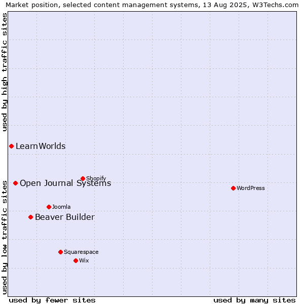 Market position of Beaver Builder vs. Open Journal Systems vs. LearnWorlds