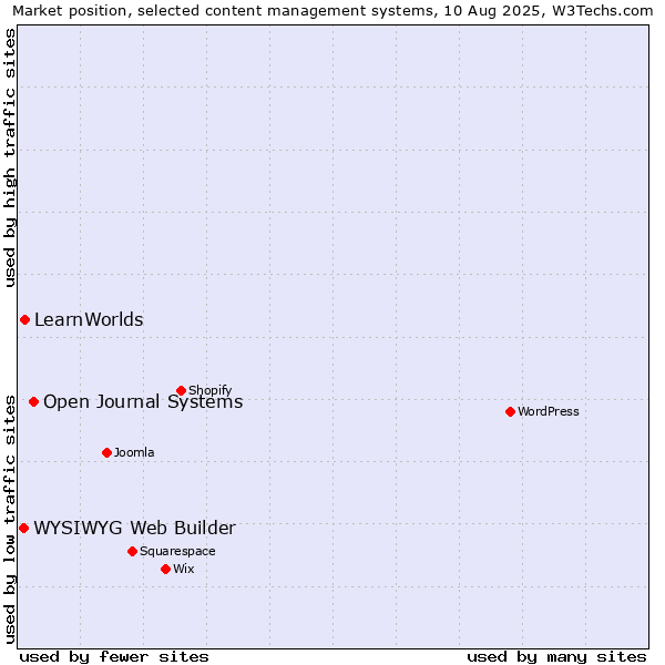 Market position of Open Journal Systems vs. LearnWorlds vs. WYSIWYG Web Builder