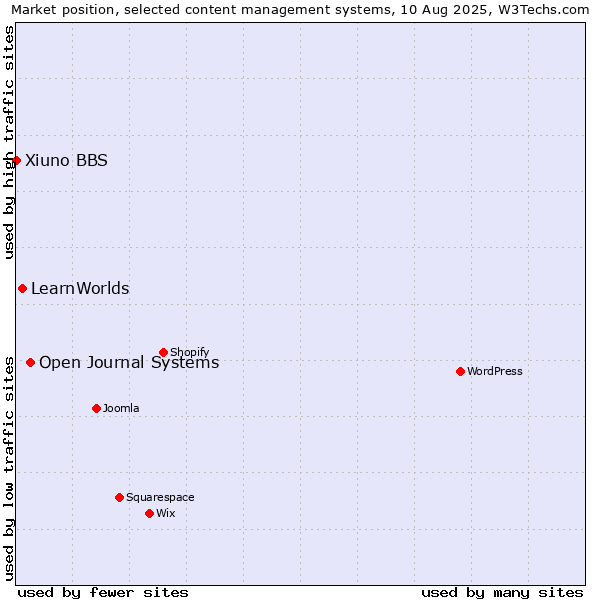 Market position of Open Journal Systems vs. LearnWorlds vs. Xiuno BBS