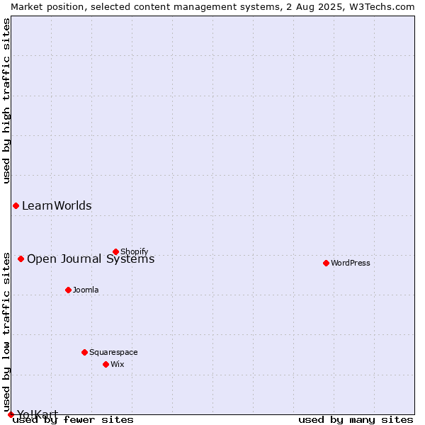 Market position of Open Journal Systems vs. LearnWorlds vs. Yo!Kart