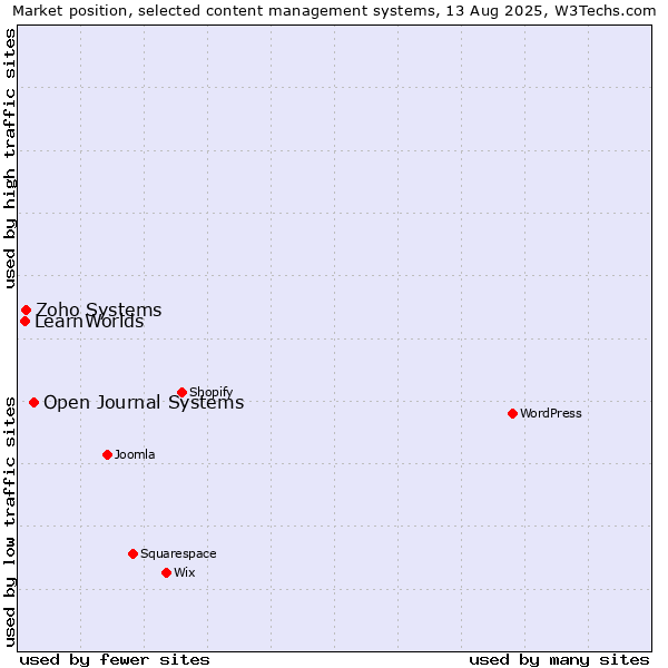 Market position of Open Journal Systems vs. Zoho Systems vs. LearnWorlds