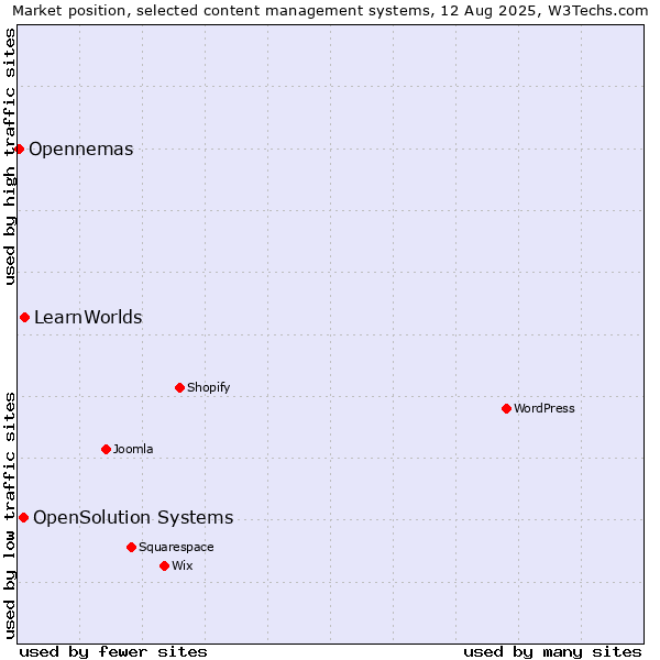 Market position of LearnWorlds vs. OpenSolution Systems vs. Opennemas