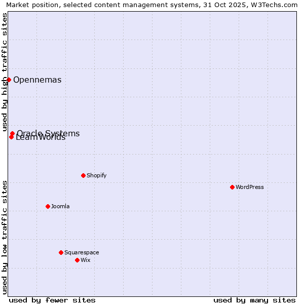 Market position of Oracle Systems vs. LearnWorlds vs. Opennemas