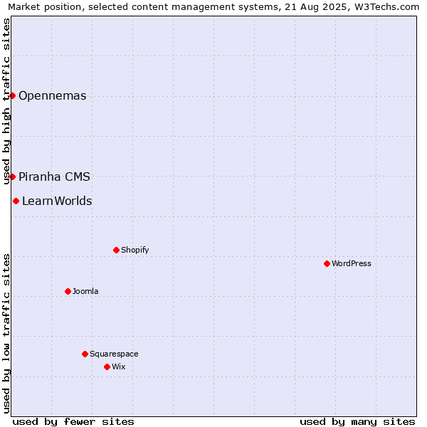 Market position of LearnWorlds vs. Opennemas vs. Piranha CMS