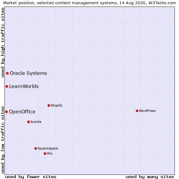 Market position of Oracle Systems vs. LearnWorlds vs. OpenOffice