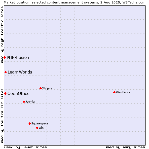 Market position of LearnWorlds vs. OpenOffice vs. PHP-Fusion