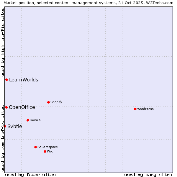 Market position of LearnWorlds vs. OpenOffice vs. Svbtle