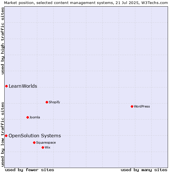 Market position of LearnWorlds vs. OpenSolution Systems