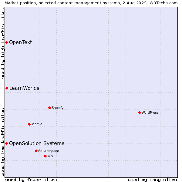 Market position of LearnWorlds vs. OpenSolution Systems vs. OpenText