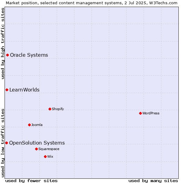 Market position of Oracle Systems vs. LearnWorlds vs. OpenSolution Systems