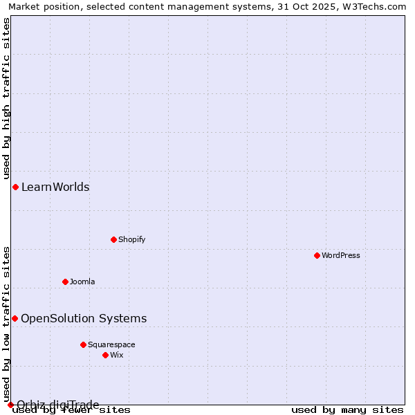Market position of LearnWorlds vs. OpenSolution Systems vs. Orbiz digiTrade