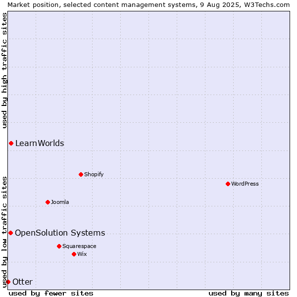 Market position of LearnWorlds vs. OpenSolution Systems vs. Otter