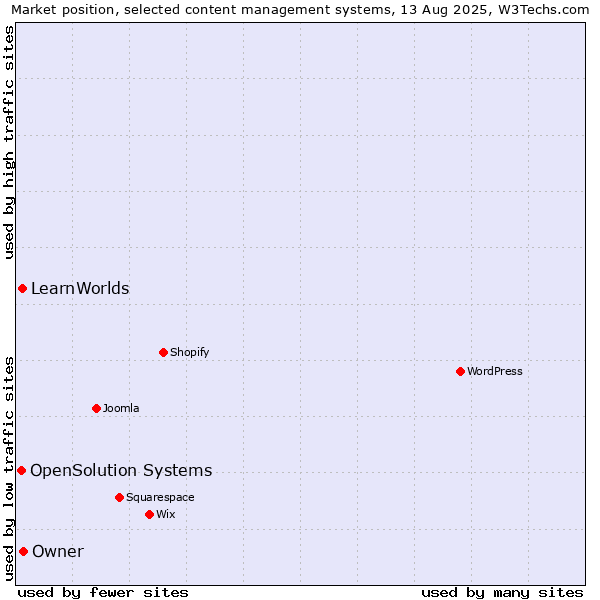Market position of Owner vs. LearnWorlds vs. OpenSolution Systems