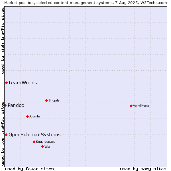 Market position of LearnWorlds vs. OpenSolution Systems vs. Pandoc