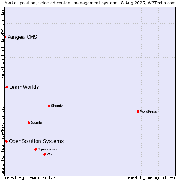 Market position of LearnWorlds vs. OpenSolution Systems vs. Pangea CMS