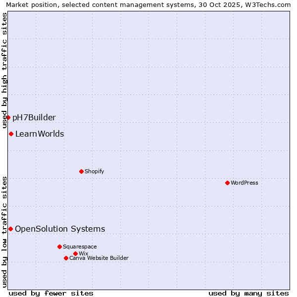 Market position of LearnWorlds vs. OpenSolution Systems vs. pH7Builder
