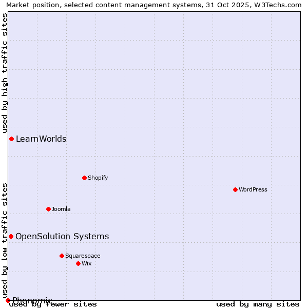 Market position of LearnWorlds vs. OpenSolution Systems vs. Phenomic