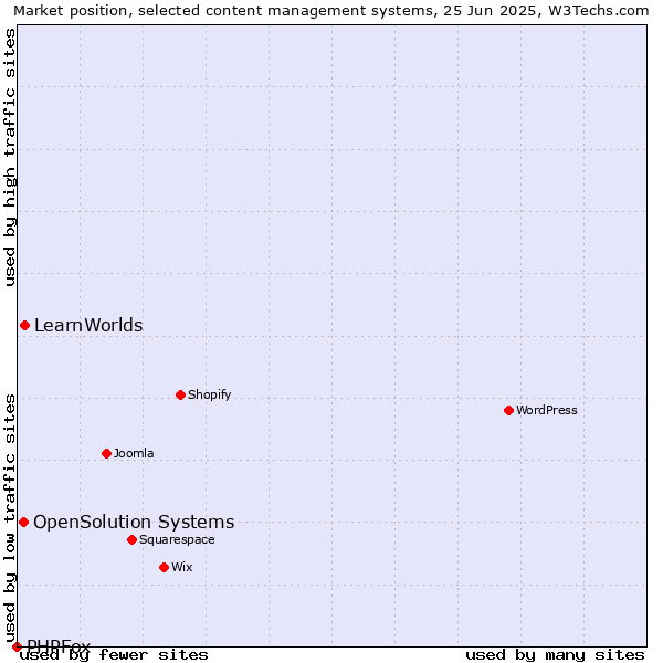 Market position of LearnWorlds vs. OpenSolution Systems vs. PHPFox