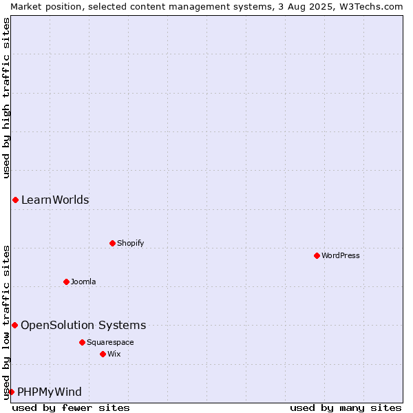 Market position of LearnWorlds vs. OpenSolution Systems vs. PHPMyWind