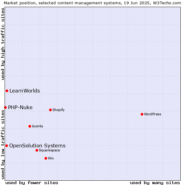 Market position of LearnWorlds vs. OpenSolution Systems vs. PHP-Nuke