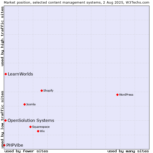 Market position of LearnWorlds vs. OpenSolution Systems vs. PHPVibe