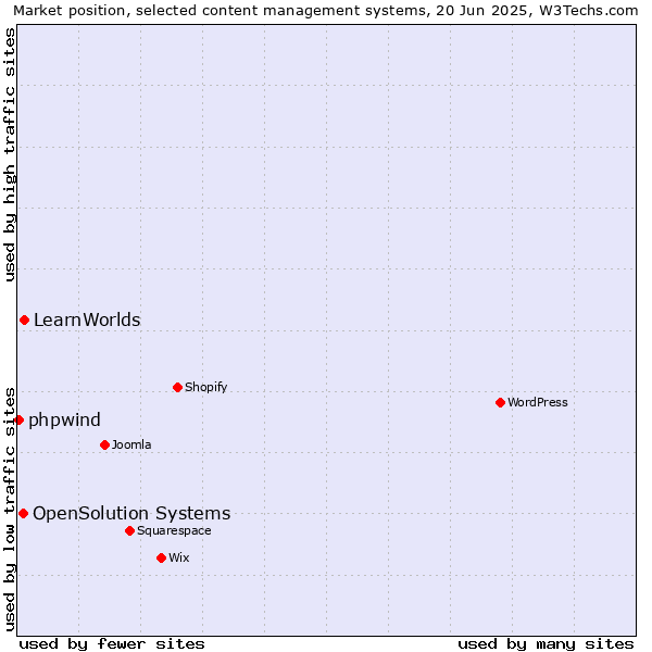 Market position of LearnWorlds vs. OpenSolution Systems vs. phpwind