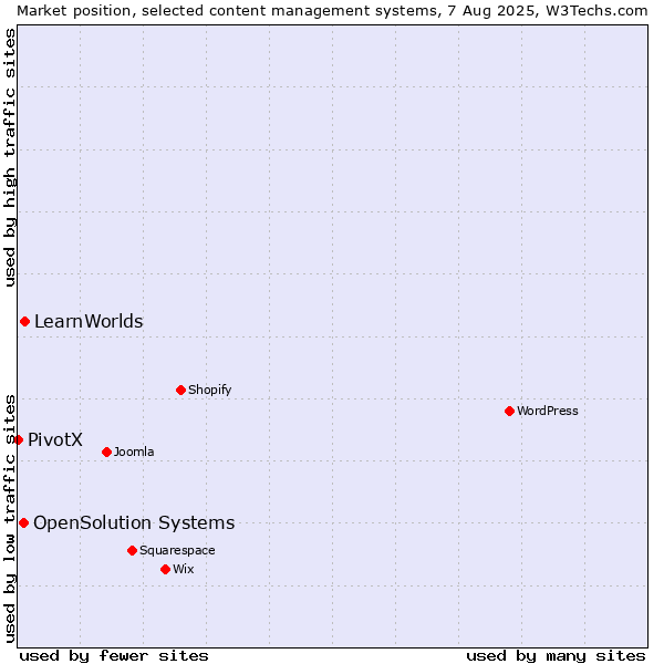 Market position of LearnWorlds vs. OpenSolution Systems vs. PivotX