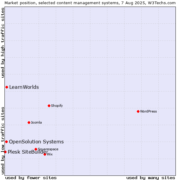 Market position of LearnWorlds vs. OpenSolution Systems vs. Plesk SiteBuilder