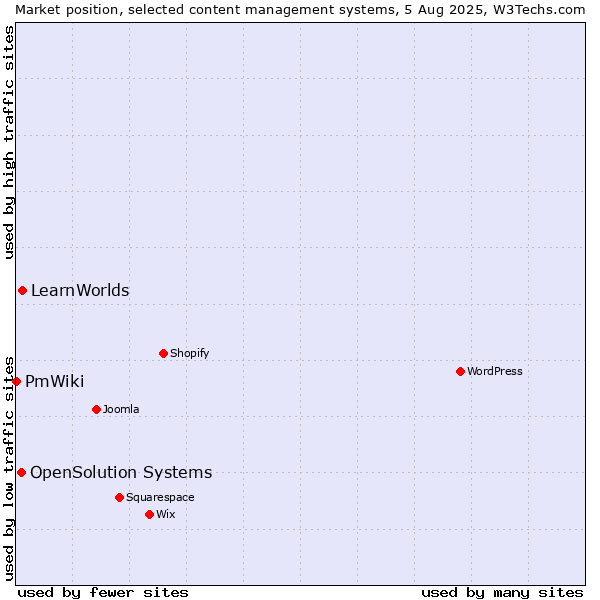 Market position of LearnWorlds vs. OpenSolution Systems vs. PmWiki