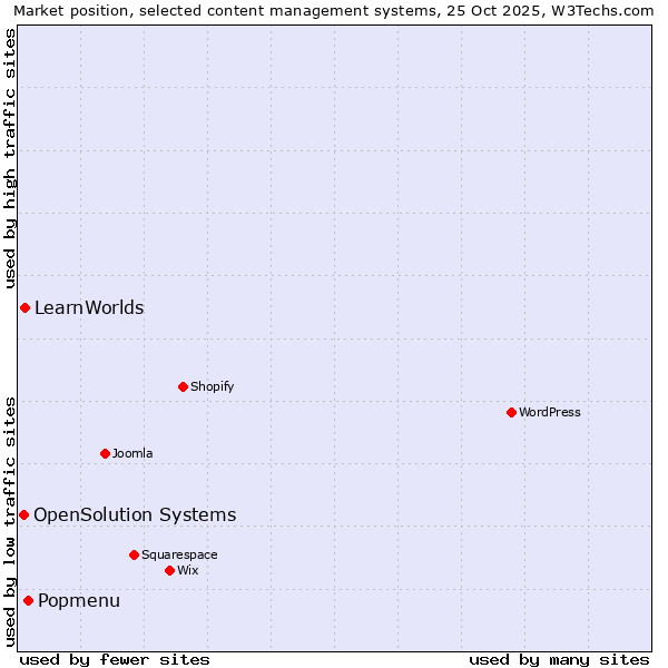 Market position of Popmenu vs. LearnWorlds vs. OpenSolution Systems