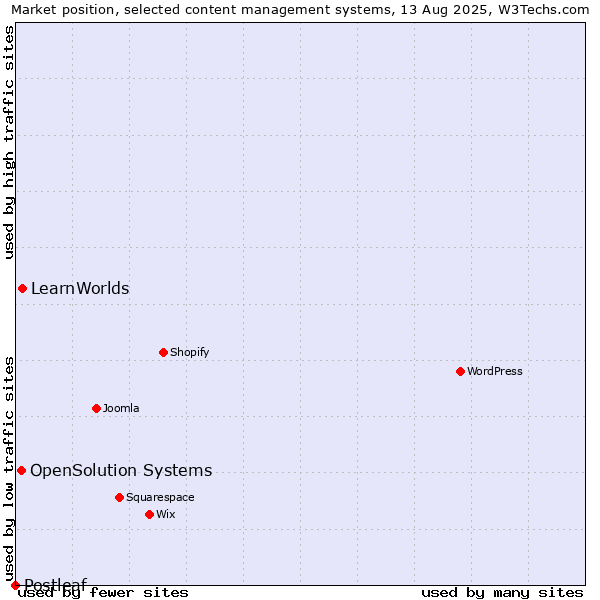 Market position of LearnWorlds vs. OpenSolution Systems vs. Postleaf
