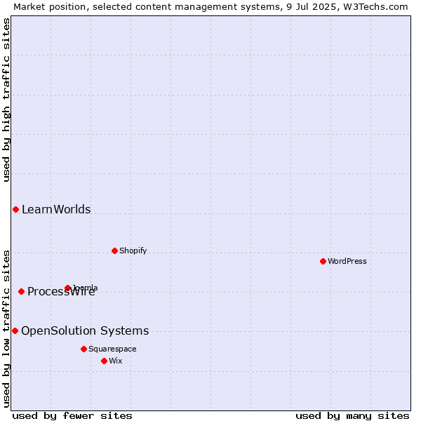 Market position of ProcessWire vs. LearnWorlds vs. OpenSolution Systems
