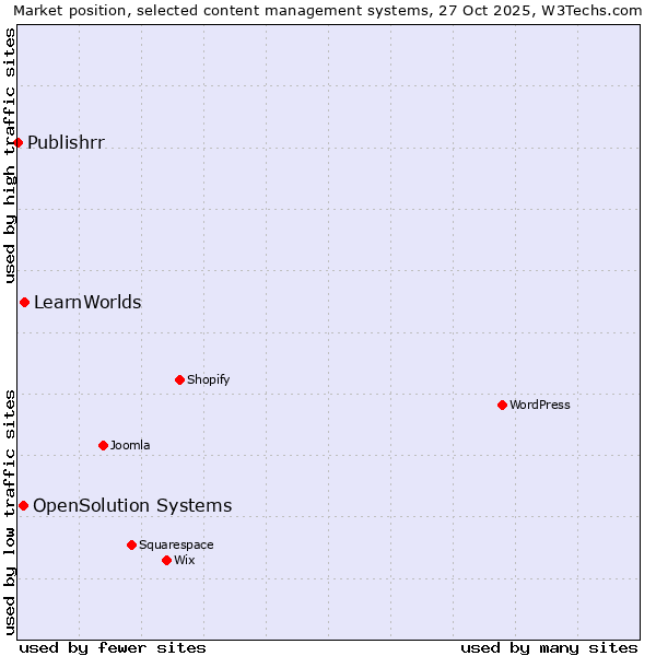Market position of LearnWorlds vs. OpenSolution Systems vs. Publishrr