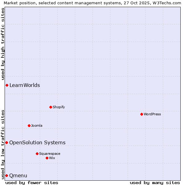 Market position of LearnWorlds vs. Qmenu vs. OpenSolution Systems