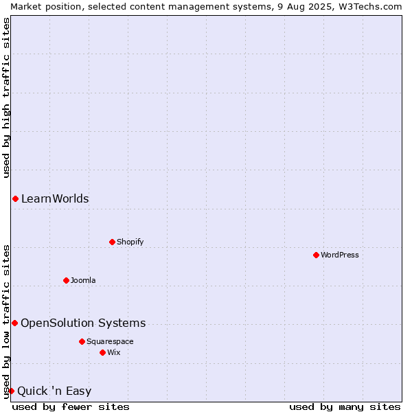 Market position of LearnWorlds vs. OpenSolution Systems vs. Quick 'n Easy