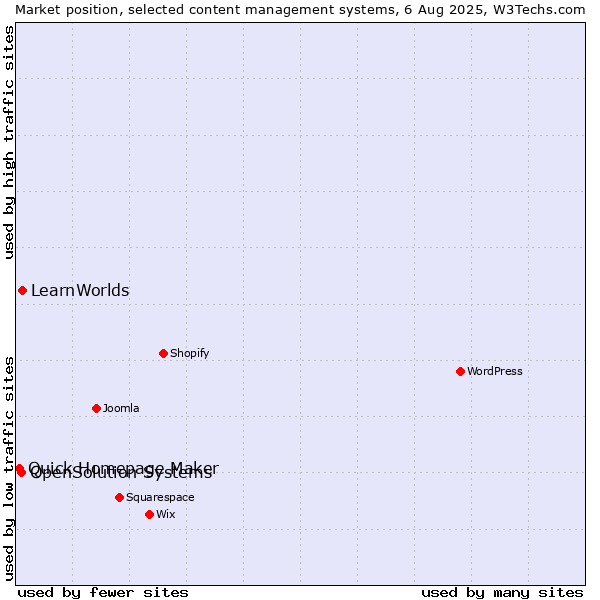 Market position of LearnWorlds vs. OpenSolution Systems vs. Quick Homepage Maker