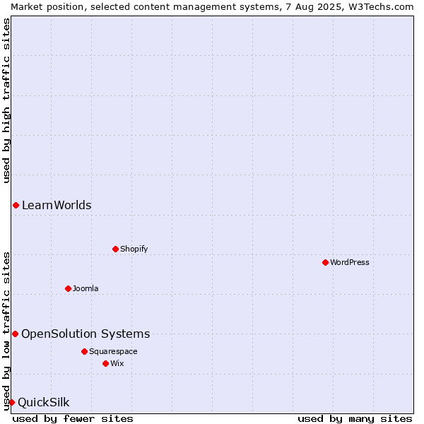 Market position of LearnWorlds vs. OpenSolution Systems vs. QuickSilk