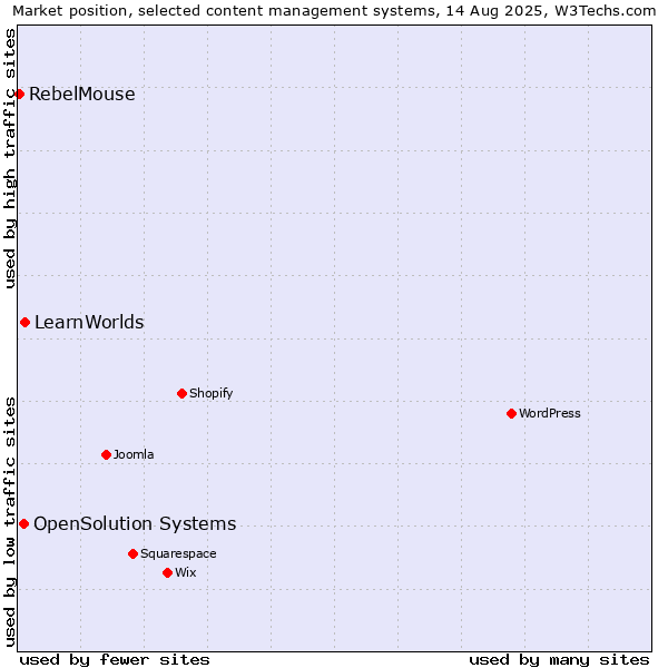 Market position of LearnWorlds vs. OpenSolution Systems vs. RebelMouse