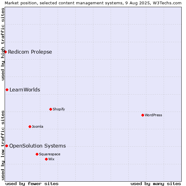 Market position of LearnWorlds vs. OpenSolution Systems vs. Redicom Prolepse