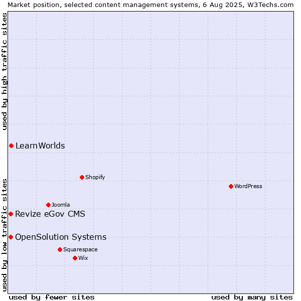 Market position of LearnWorlds vs. Revize eGov CMS vs. OpenSolution Systems