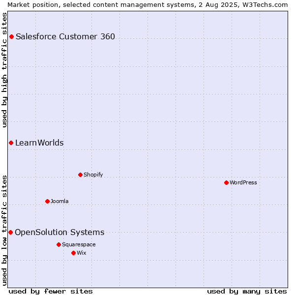 Market position of Salesforce Customer 360 vs. LearnWorlds vs. OpenSolution Systems
