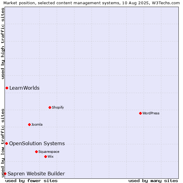 Market position of LearnWorlds vs. OpenSolution Systems vs. Sapren Website Builder