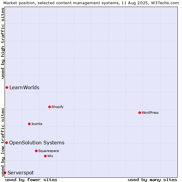 Market position of LearnWorlds vs. OpenSolution Systems vs. Serverspot