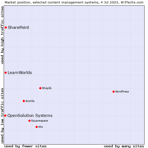 Market position of SharePoint vs. LearnWorlds vs. OpenSolution Systems