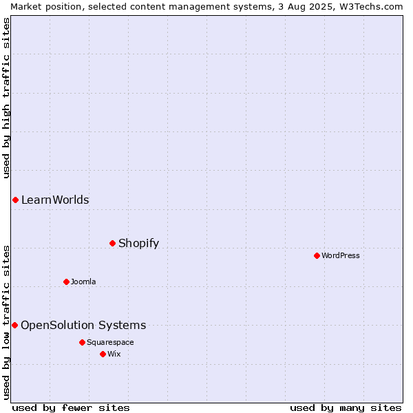 Market position of Shopify vs. LearnWorlds vs. OpenSolution Systems