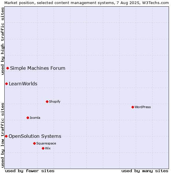 Market position of Simple Machines Forum vs. LearnWorlds vs. OpenSolution Systems