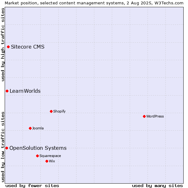 Market position of Sitecore CMS vs. LearnWorlds vs. OpenSolution Systems