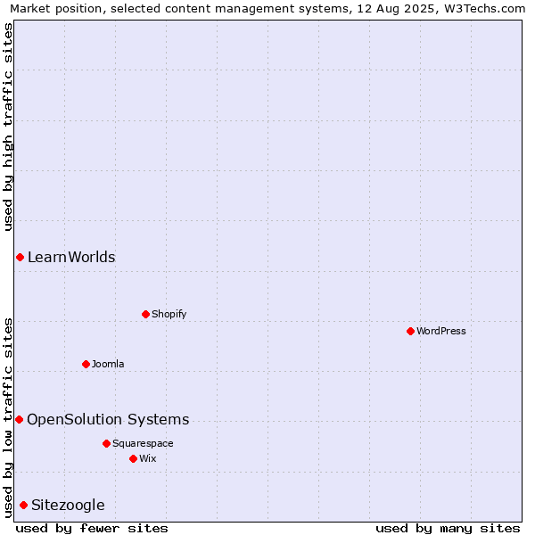 Market position of Sitezoogle vs. LearnWorlds vs. OpenSolution Systems