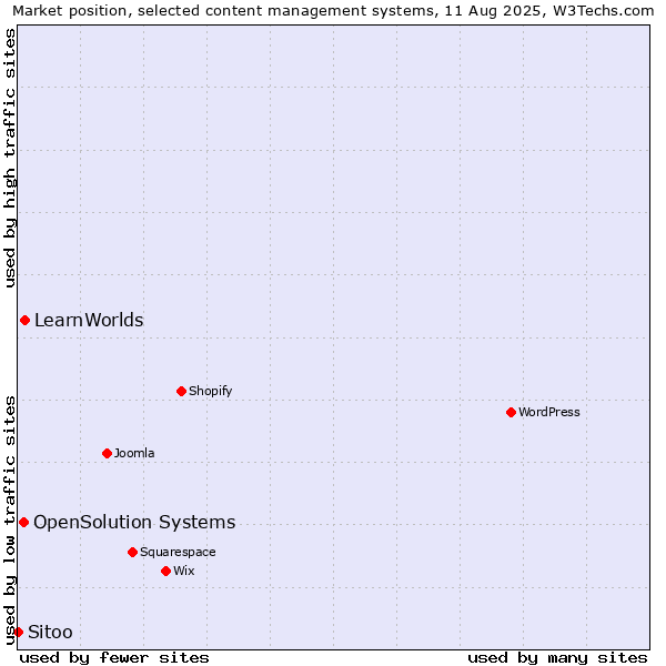 Market position of LearnWorlds vs. OpenSolution Systems vs. Sitoo