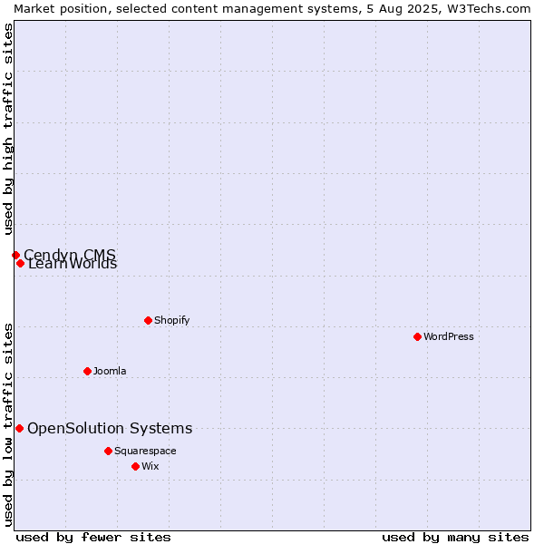 Market position of LearnWorlds vs. OpenSolution Systems vs. Cendyn CMS